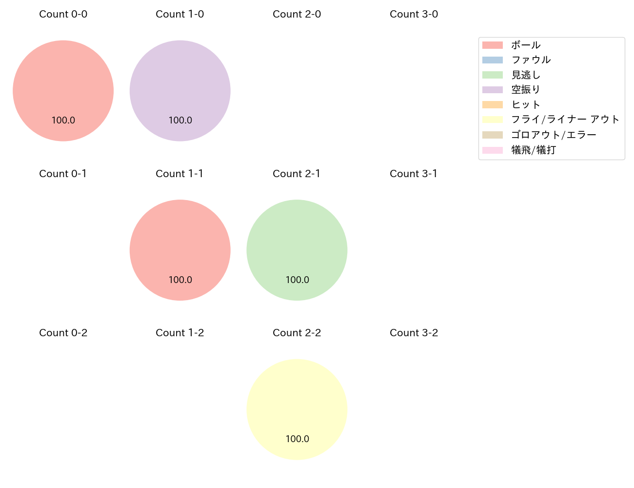 川端 慎吾の球数分布(2022年7月)