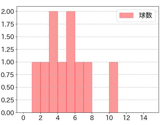 濱田 太貴の球数分布(2022年7月)