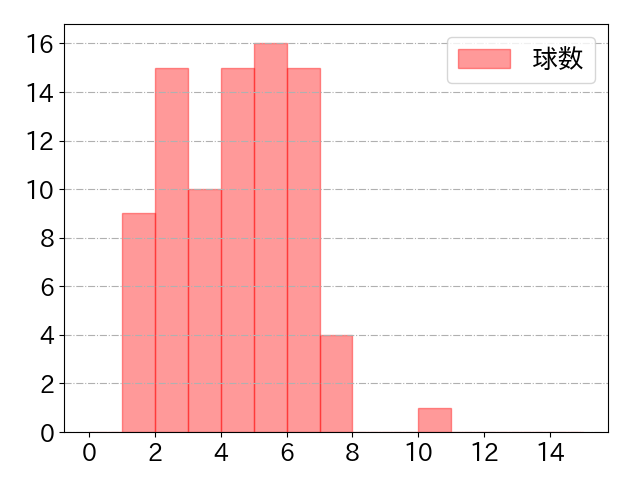 村上 宗隆の球数分布(2022年7月)
