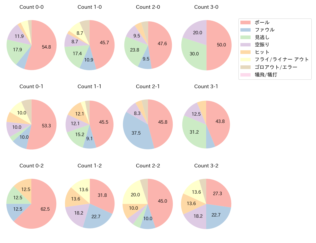 村上 宗隆の球数分布(2022年7月)