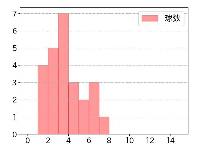 古賀 優大の球数分布(2022年7月)