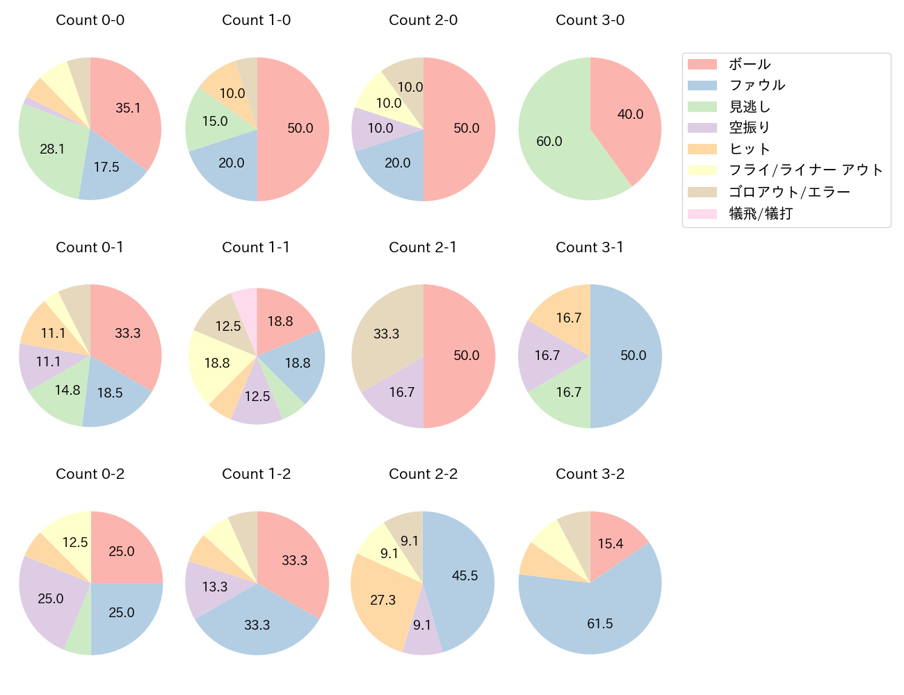 長岡 秀樹の球数分布(2022年7月)