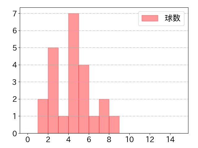 元山 飛優の球数分布(2022年7月)