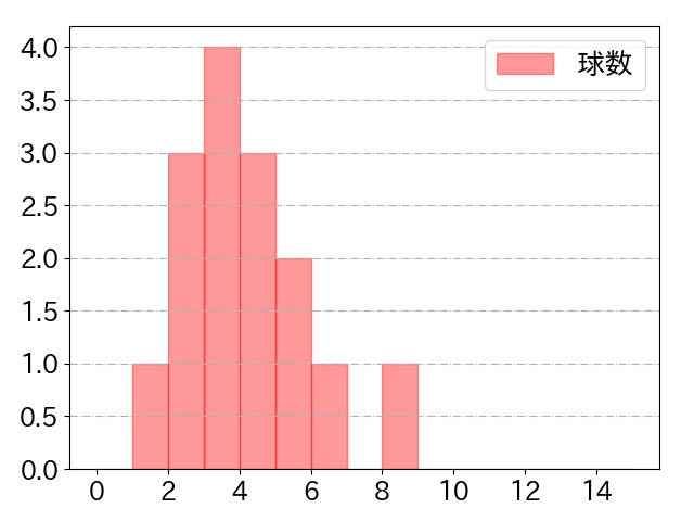 武岡 龍世の球数分布(2022年7月)