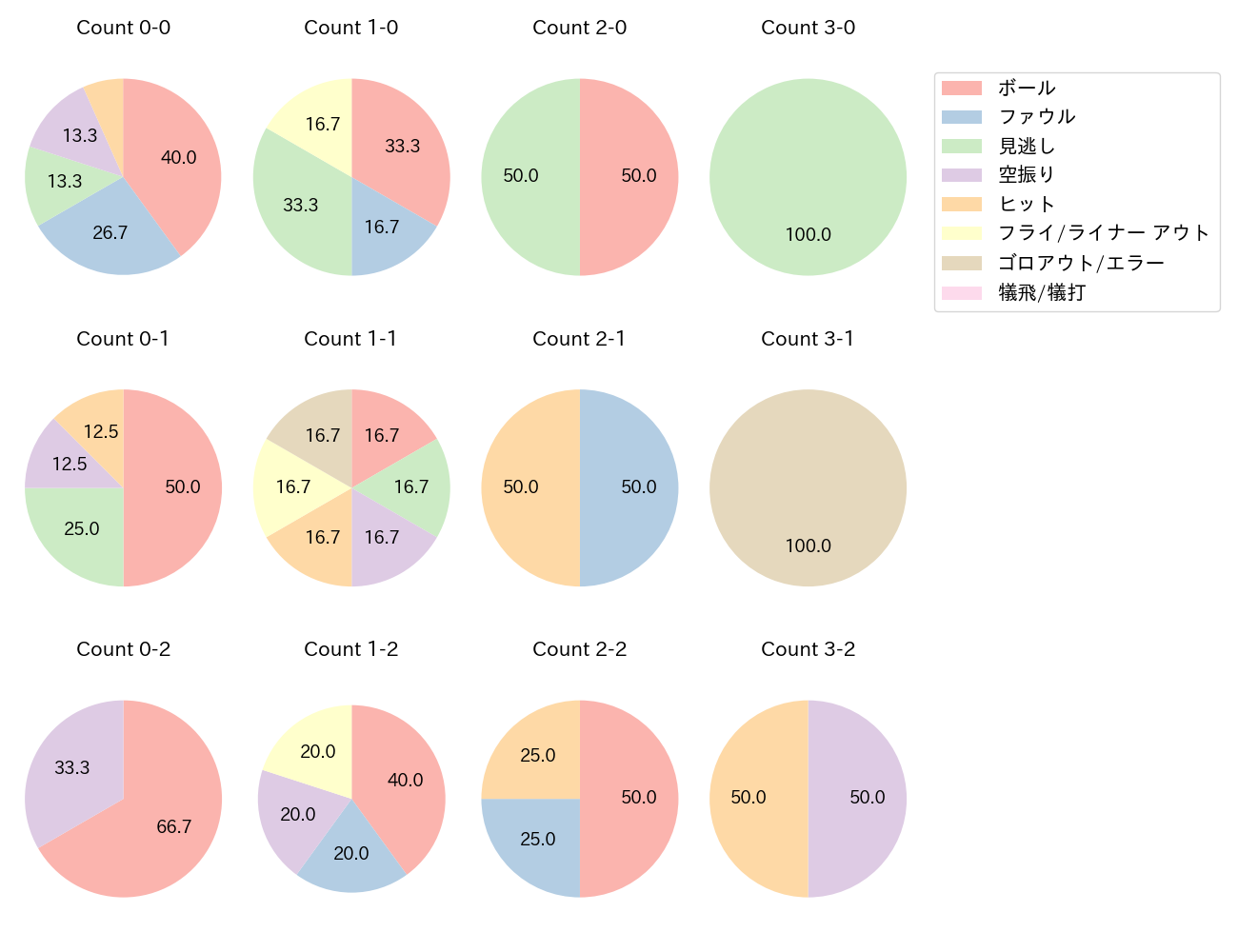 武岡 龍世の球数分布(2022年7月)