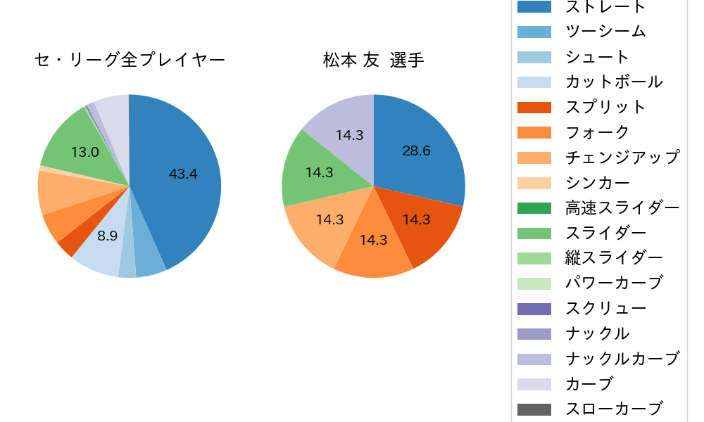 松本 友の球種割合(2022年7月)