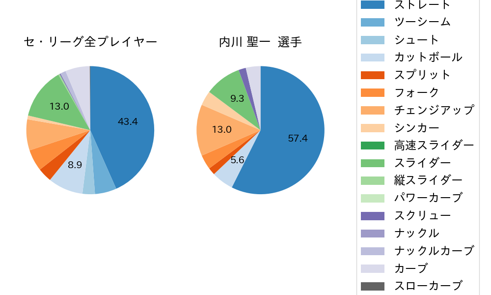 内川 聖一の球種割合(2022年7月)