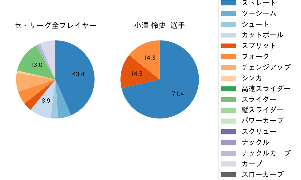 小澤 怜史の球種割合(2022年7月)