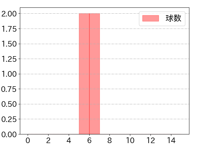 奥村 展征の球数分布(2022年8月)