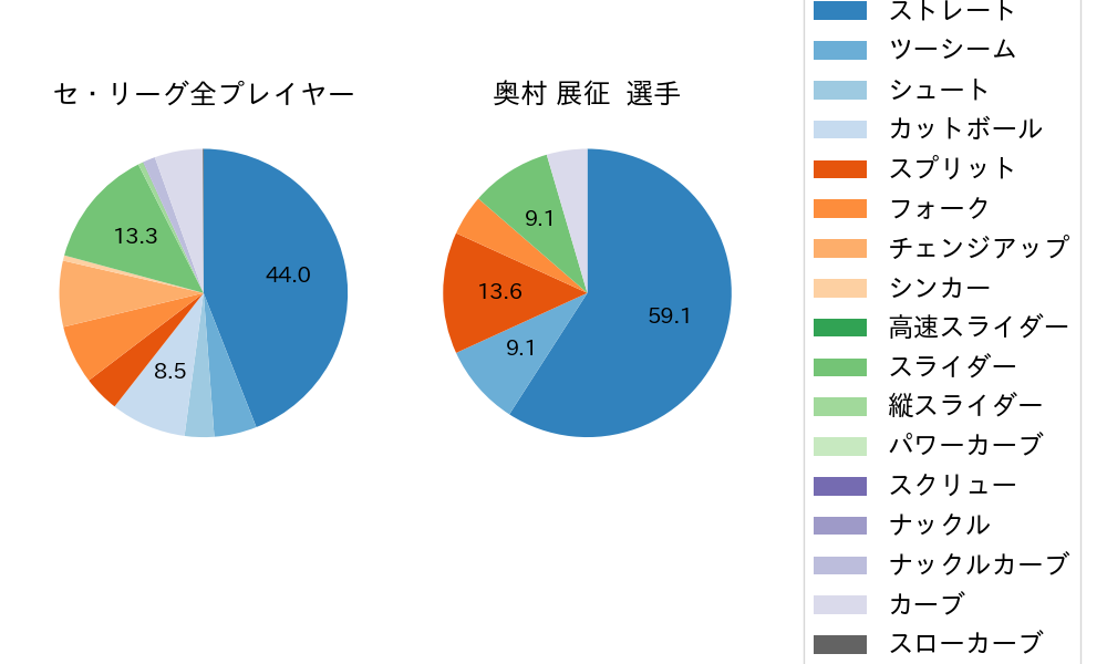 奥村 展征の球種割合(2022年8月)