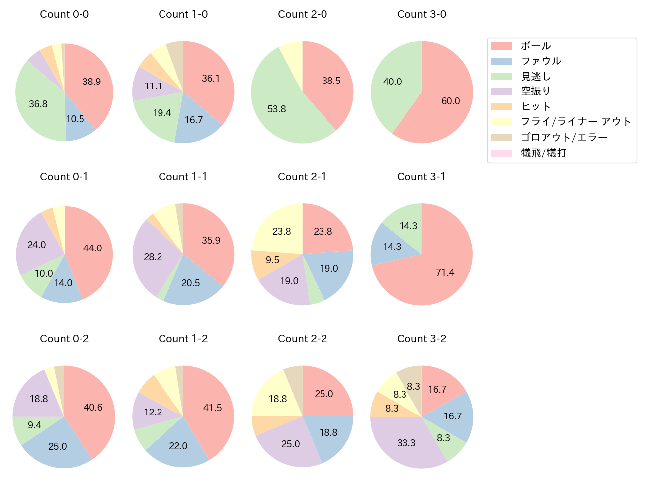 山田 哲人の球数分布(2022年8月)
