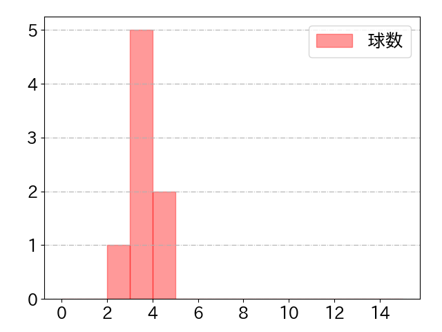 高梨 裕稔の球数分布(2022年8月)