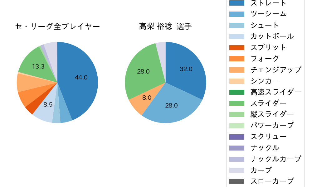 高梨 裕稔の球種割合(2022年8月)