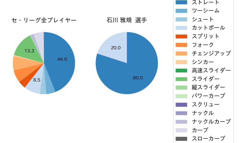 石川 雅規の球種割合(2022年8月)