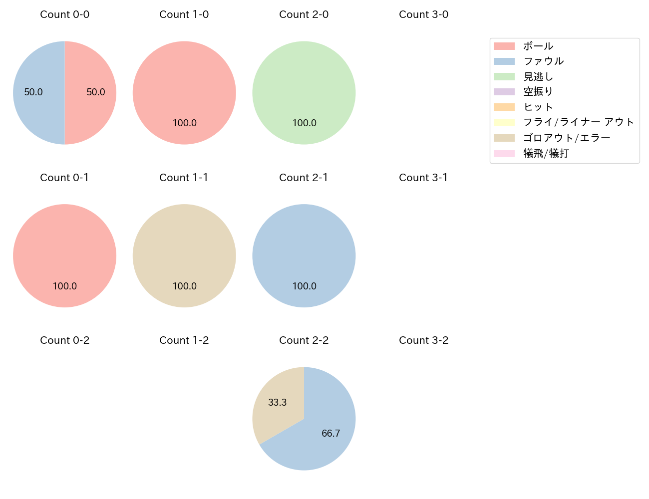 石川 雅規の球数分布(2022年8月)