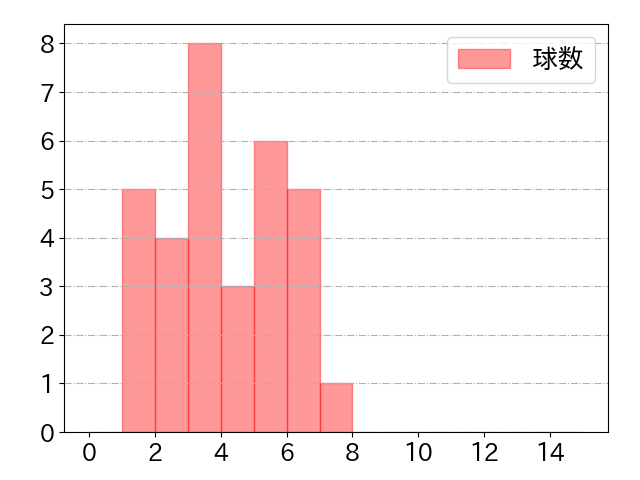 キブレハンの球数分布(2022年8月)