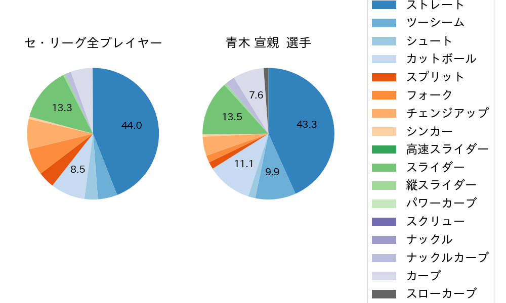 青木 宣親の球種割合(2022年8月)