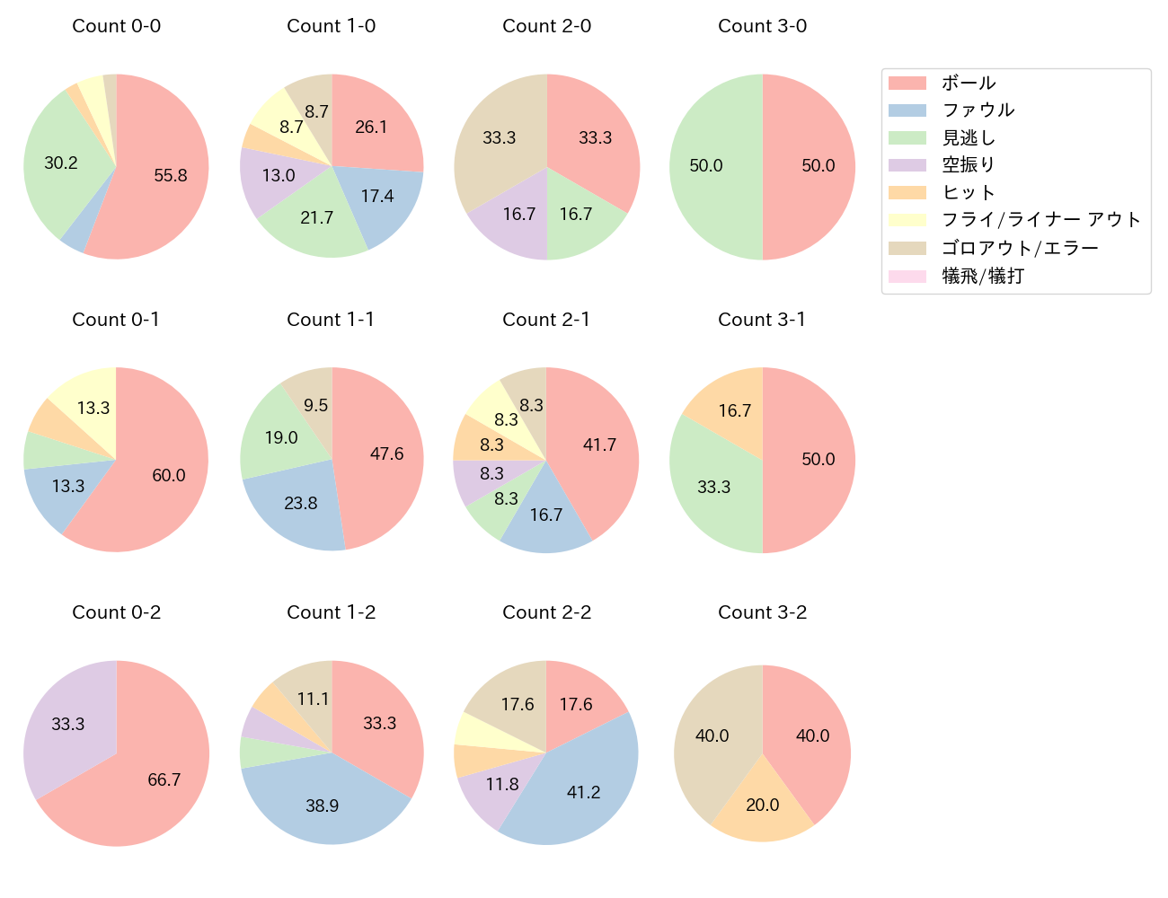 青木 宣親の球数分布(2022年8月)