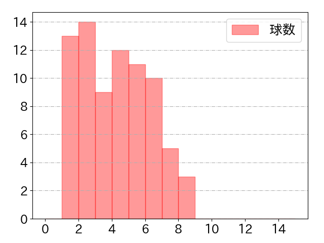 中村 悠平の球数分布(2022年8月)