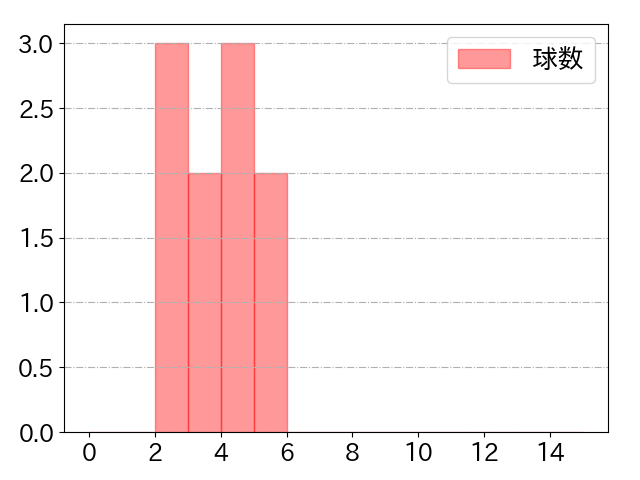 小川 泰弘の球数分布(2022年8月)
