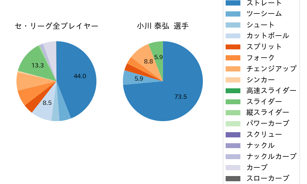 小川 泰弘の球種割合(2022年8月)