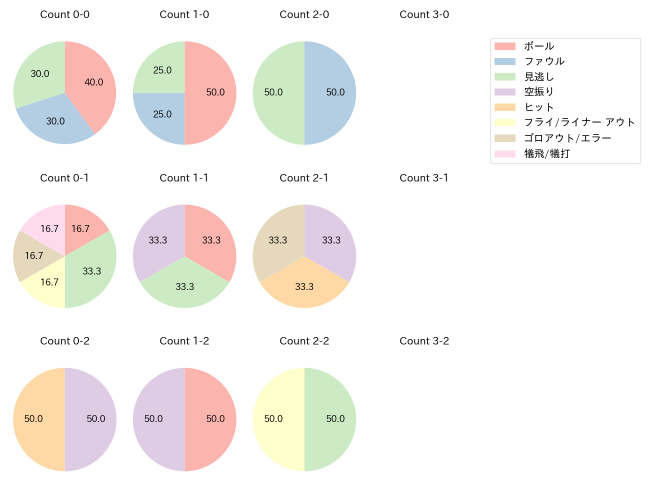 小川 泰弘の球数分布(2022年8月)