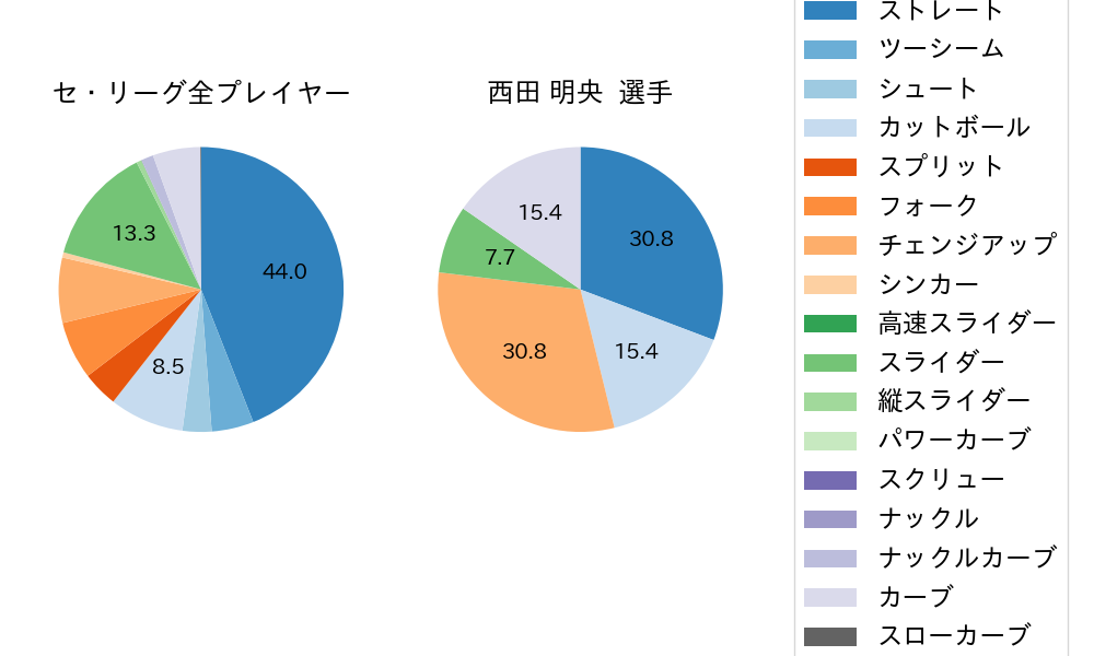 西田 明央の球種割合(2022年8月)