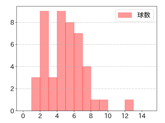 山崎 晃大朗の球数分布(2022年8月)