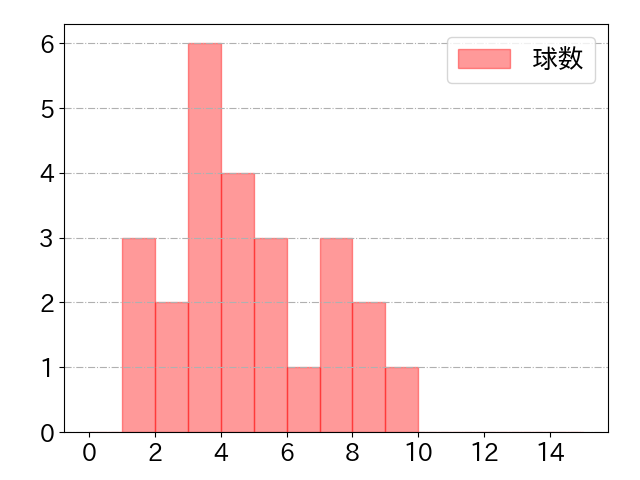 宮本 丈の球数分布(2022年8月)