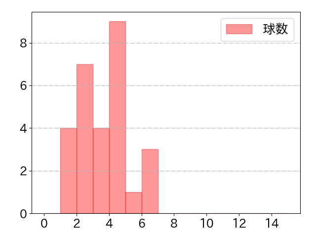 丸山 和郁の球数分布(2022年8月)
