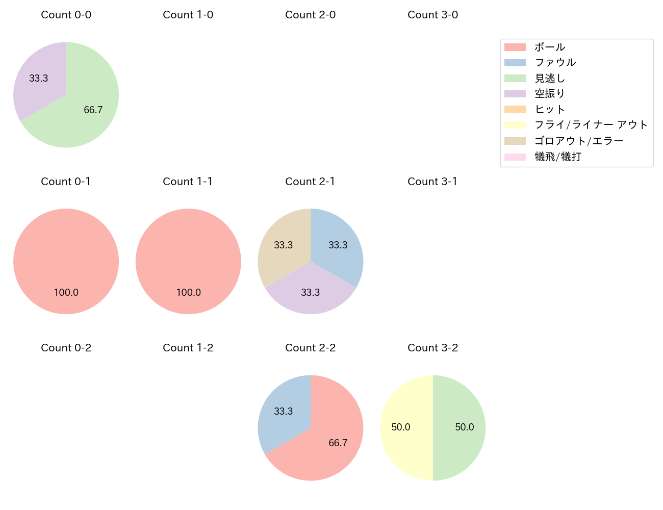 坂口 智隆の球数分布(2022年8月)
