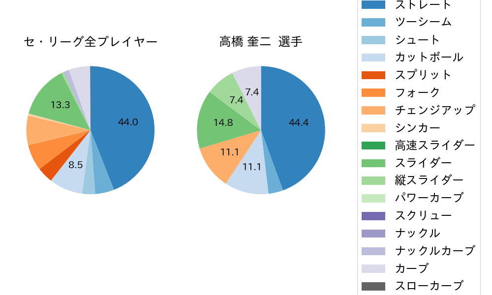 高橋 奎二の球種割合(2022年8月)