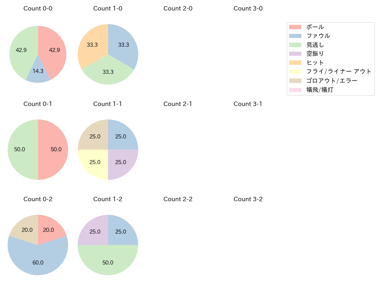 高橋 奎二の球数分布(2022年8月)