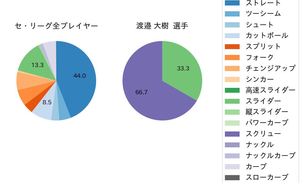 渡邉 大樹の球種割合(2022年8月)