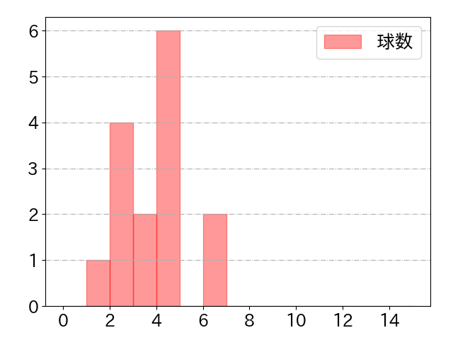 濱田 太貴の球数分布(2022年8月)