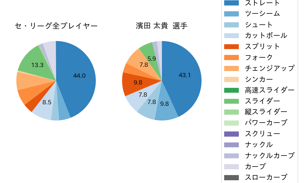 濱田 太貴の球種割合(2022年8月)