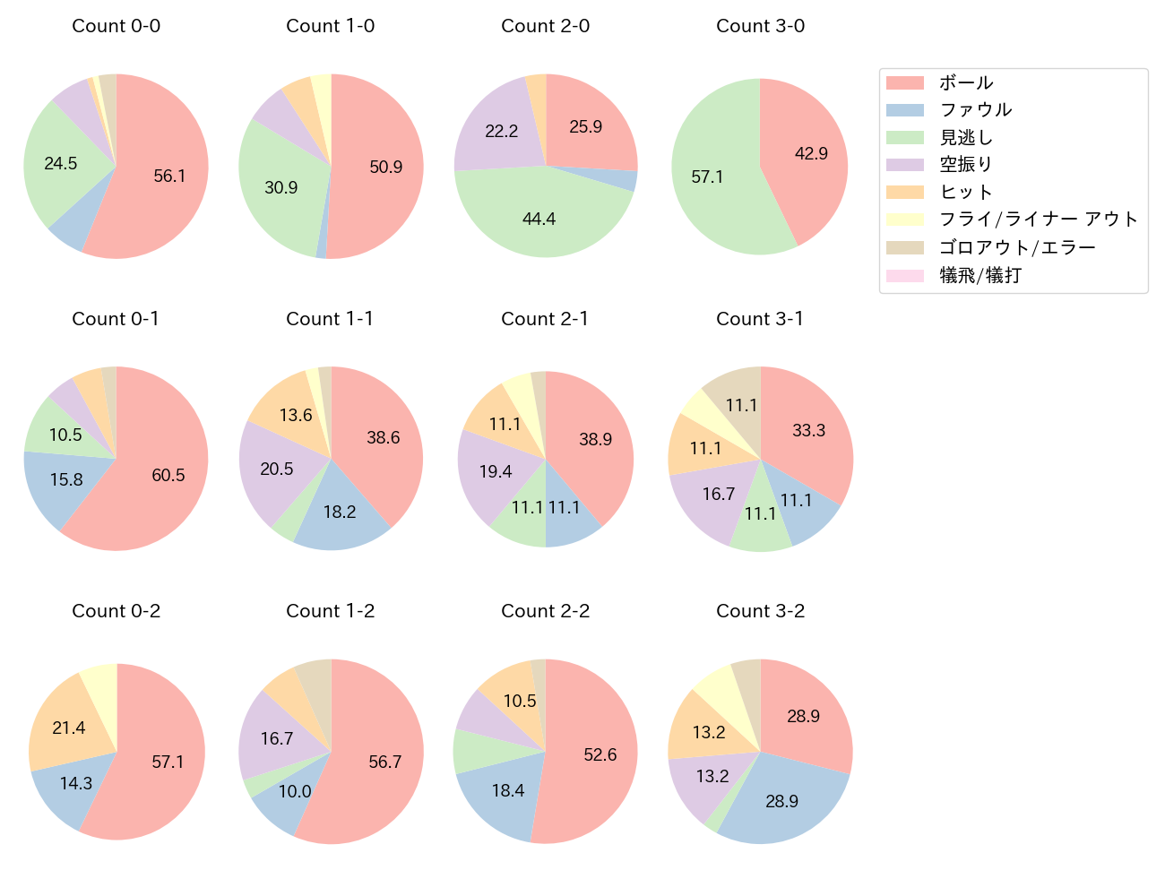 村上 宗隆の球数分布(2022年8月)