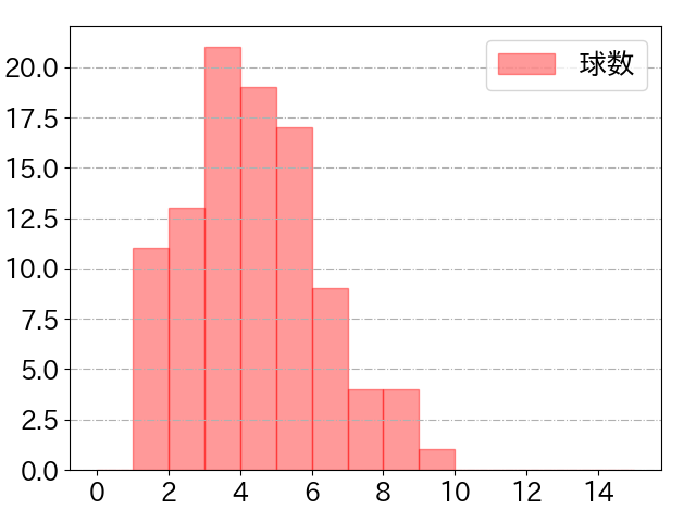 長岡 秀樹の球数分布(2022年8月)