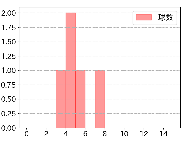 元山 飛優の球数分布(2022年8月)