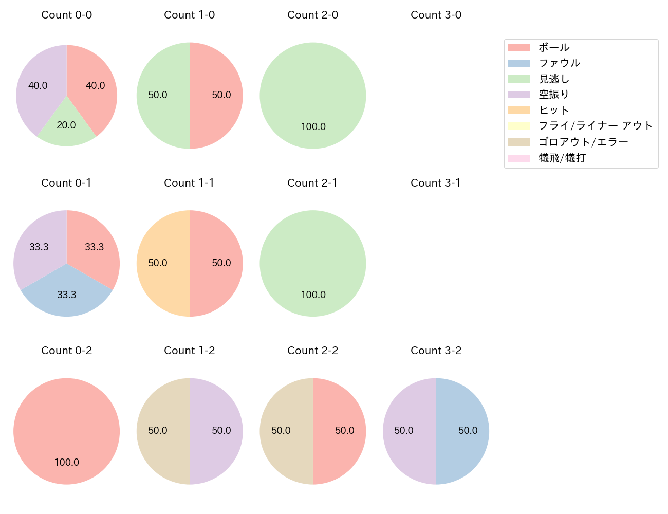 元山 飛優の球数分布(2022年8月)