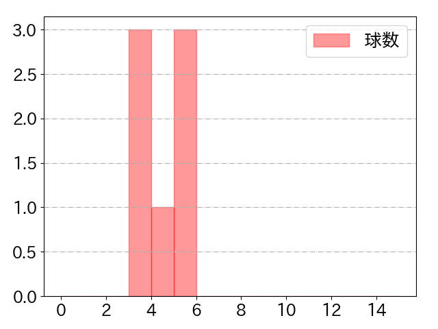 小澤 怜史の球数分布(2022年8月)