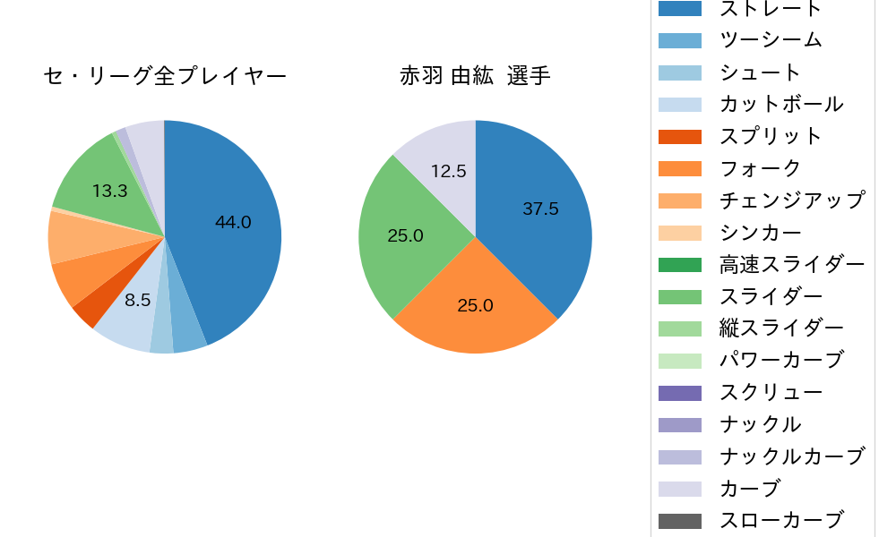 赤羽 由紘の球種割合(2022年8月)