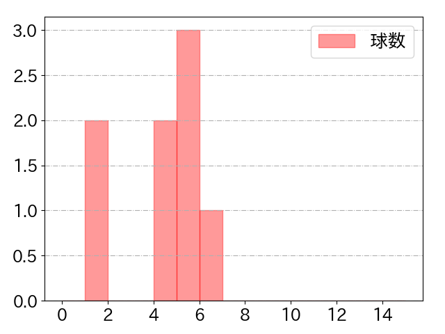 奥村 展征の球数分布(2022年9月)