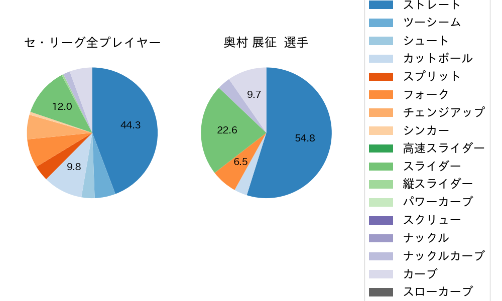 奥村 展征の球種割合(2022年9月)