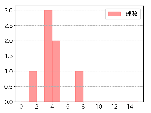 並木 秀尊の球数分布(2022年9月)