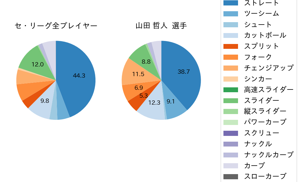 山田 哲人の球種割合(2022年9月)