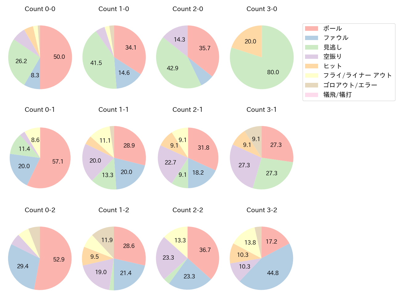 山田 哲人の球数分布(2022年9月)