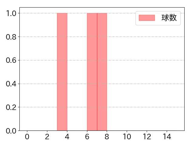 高梨 裕稔の球数分布(2022年9月)
