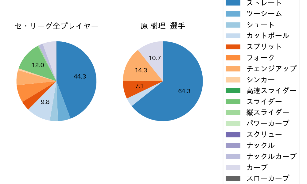 原 樹理の球種割合(2022年9月)