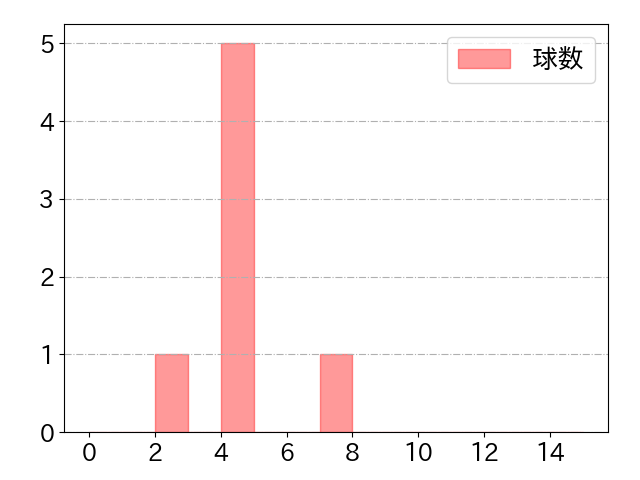 石川 雅規の球数分布(2022年9月)